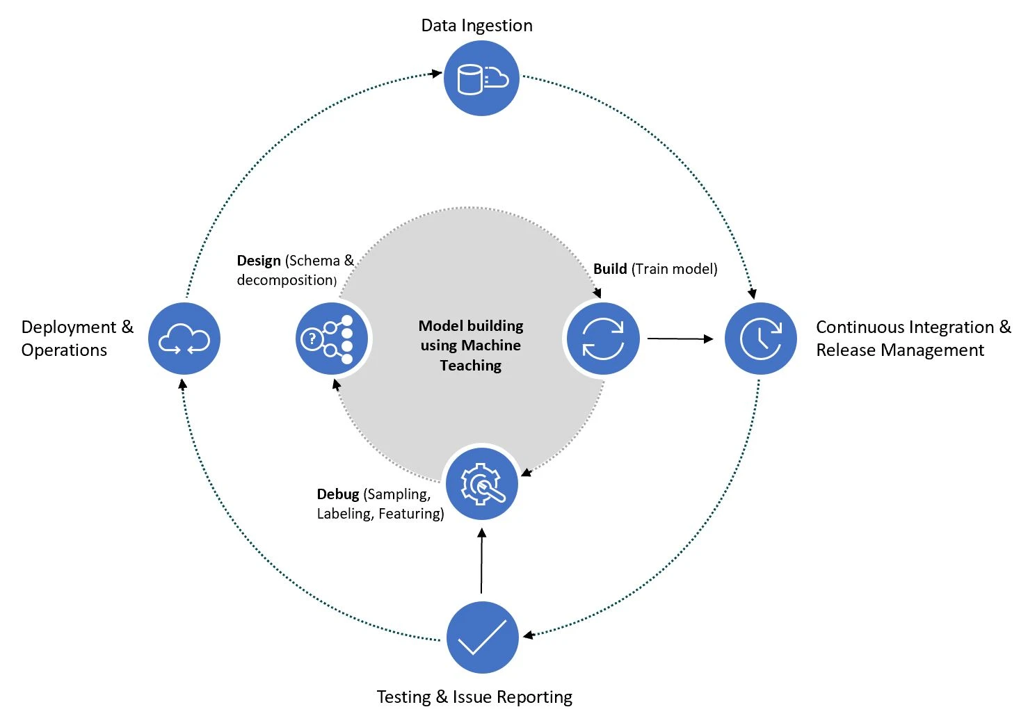 Machine Teaching Cycle