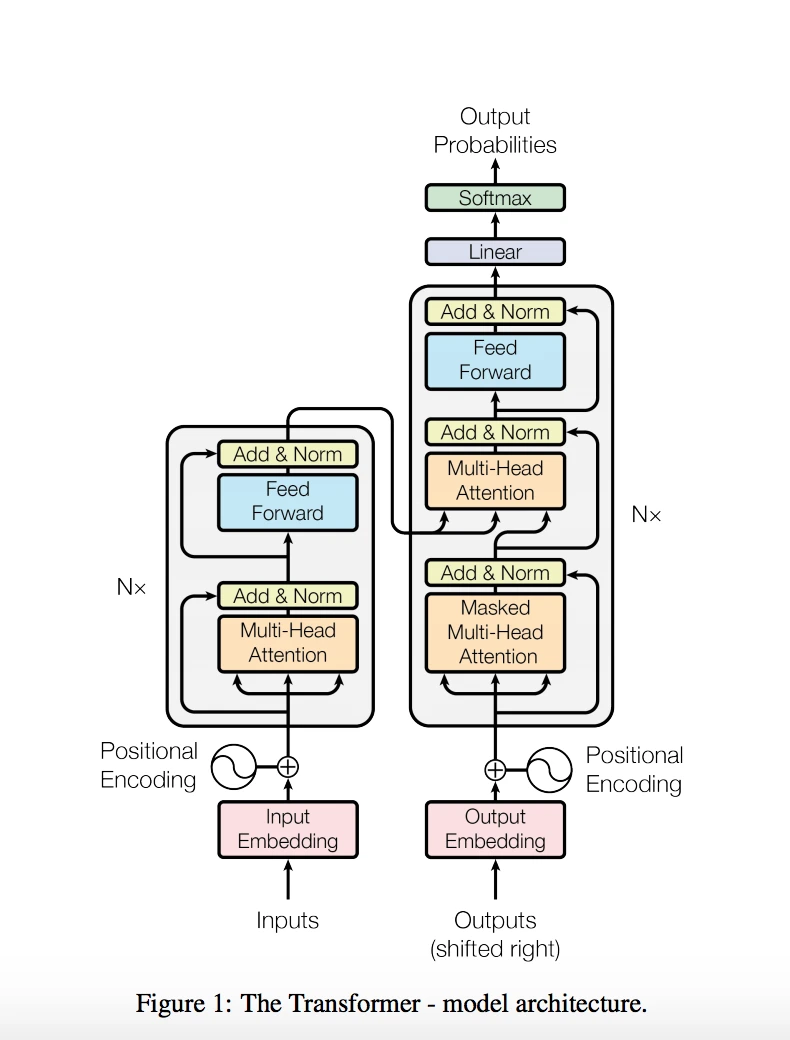 Source: [https://arxiv.org/abs/1706.03762](https://arxiv.org/abs/1706.03762)